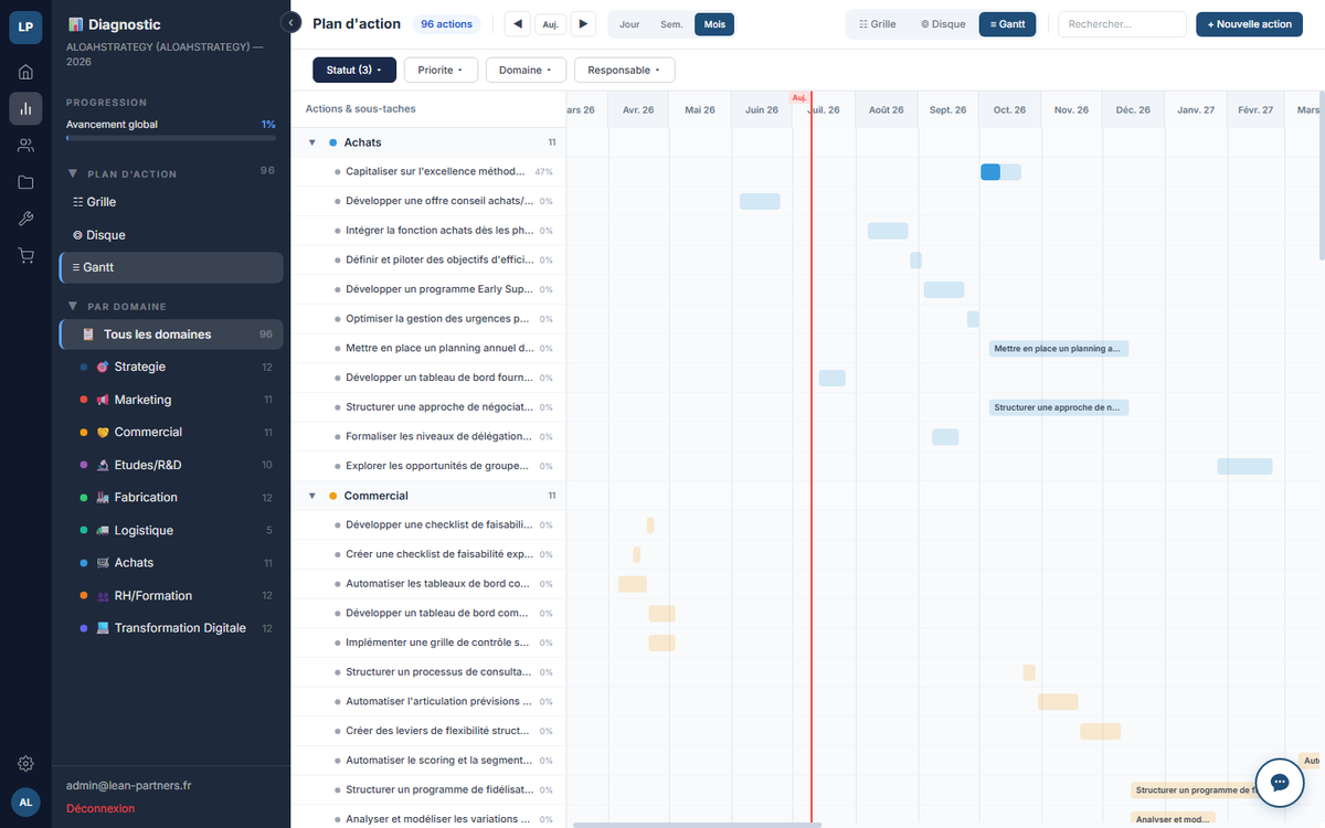Le plan d'action en vue Gantt